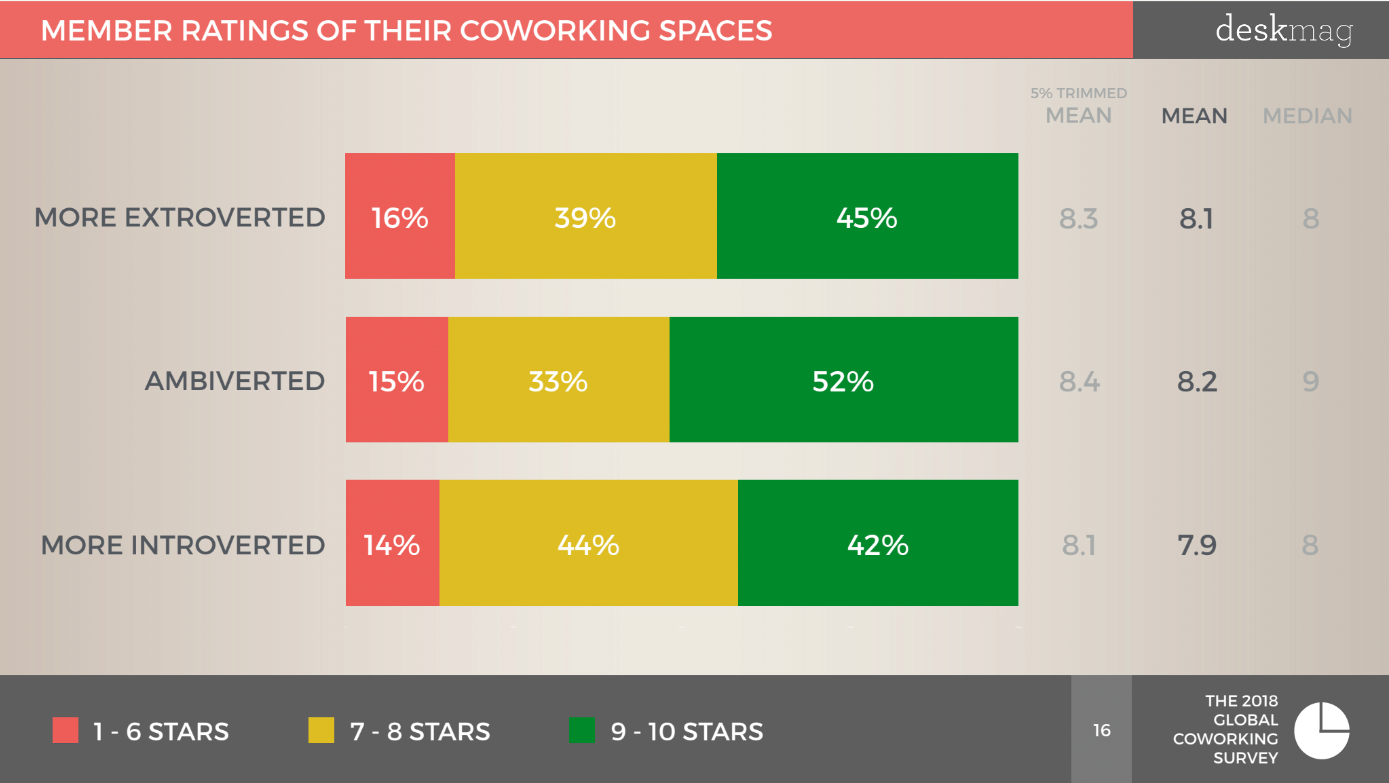 coworking per introversi 1_slide membri_eis city coworking_gcw2018