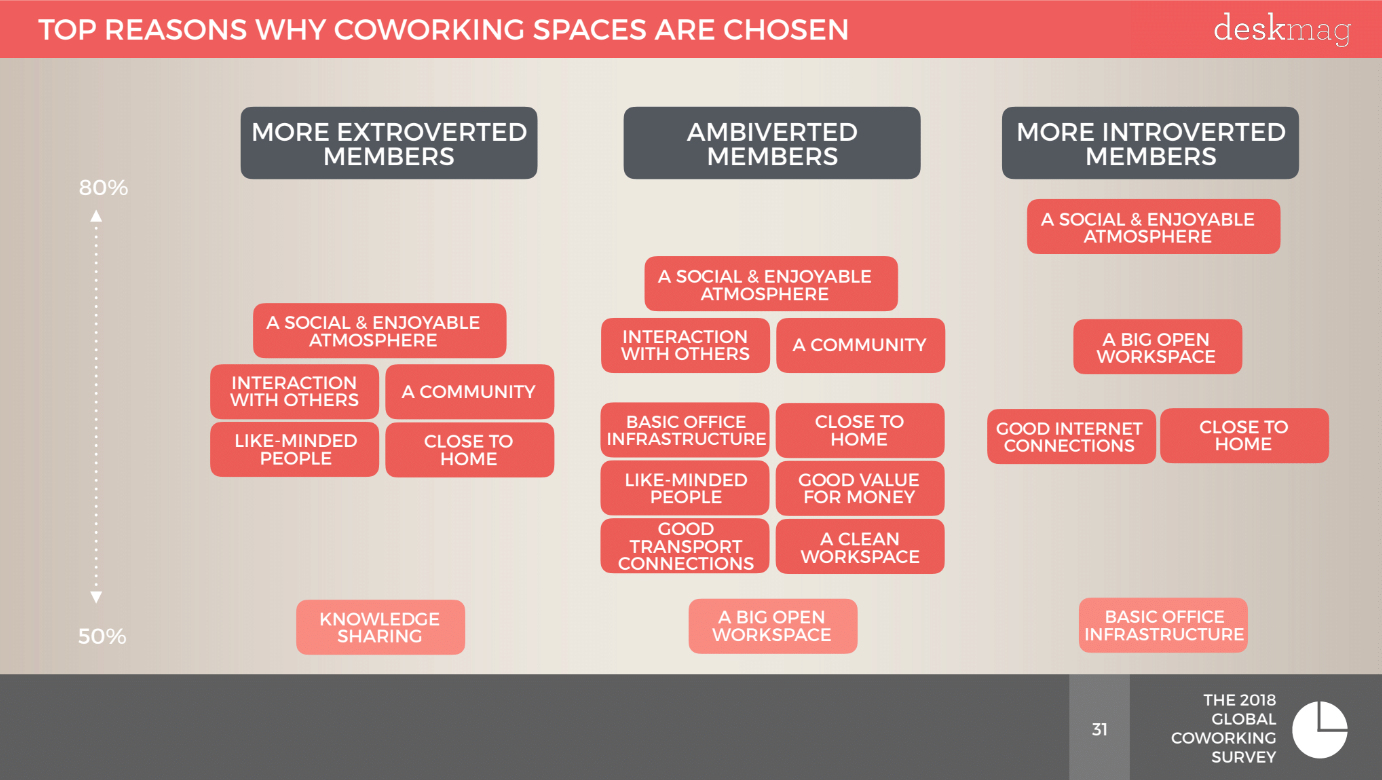 coworking per introversi 2_slide motivazioni_eis city coworking_gcw2018